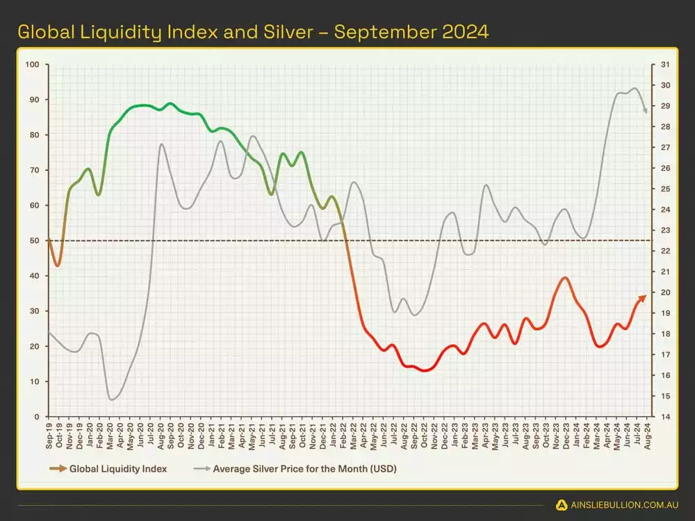 Global Liquidity Index and Silver September 2024